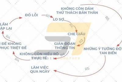 5 Tác hại vấn đề đẩy trách nhiệm và cách xử lý