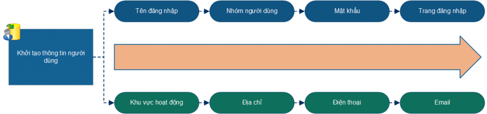 Thông tin khởi tạo người dùng trên hệ thống quản lý báo giá