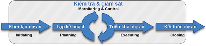 Giai đoạn tổng quan của một dự án phần mềm